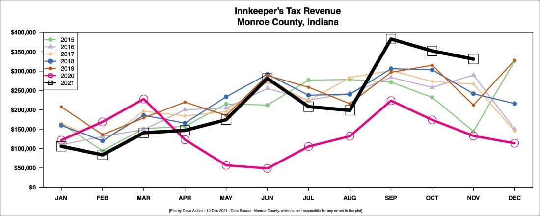 Monroe County innkeeper’s tax revenue booming, due in part to ‘revenge travel’