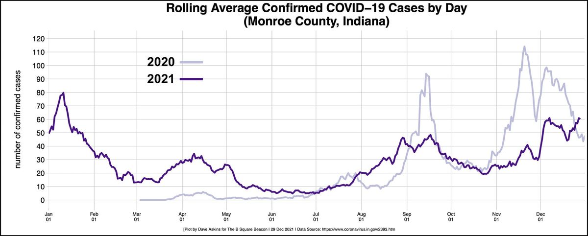 COVID-19 update: Confirmed cases, hospitalizations same level as last year, Holcomb looks for help convincing Hoosiers to get jabbed