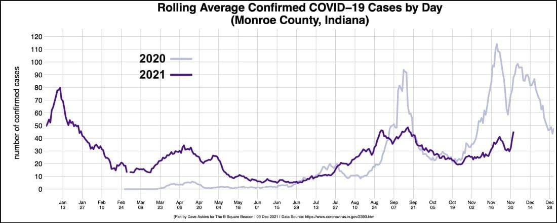Post-Thanksgiving pandemic surge continues in Monroe County: “Vaccinate, vaccinate, vaccinate!”
