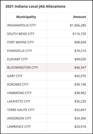 $82K from federal law enforcement grant OK’d by Bloomington city council, part of interlocal deal