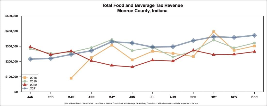 Food and beverage revenues up in Monroe County, as state legislators “make sausage” on time limiting tax