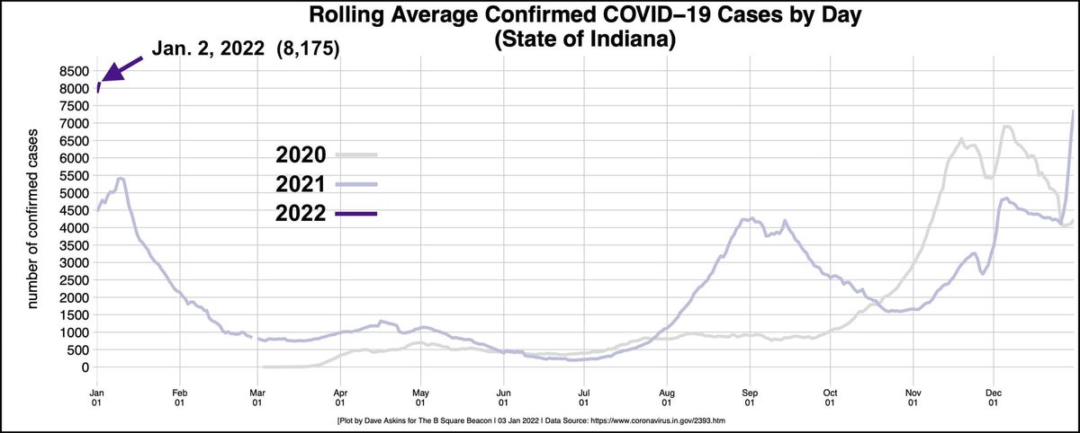 Pandemic notebook: Highest ever rolling daily case average for Hoosier state, vaccine clinic in Bloomington Jan. 5 to Jan. 8