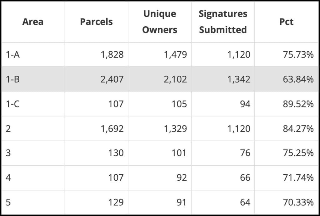 Bloomington annexation remonstrance final raw tally: Automatic stop in play for six of seven areas, court review now possible for one