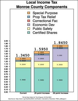 Analysis: Refresher for possible local income tax increase in  Bloomington, rest of Monroe County
