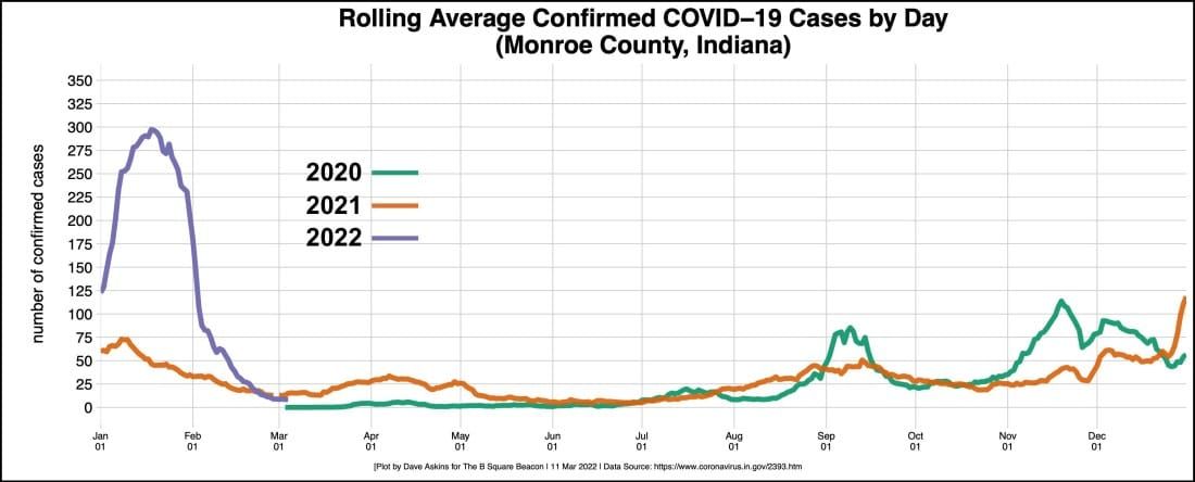 Bloomington pandemic update: A “sense of calm” as COVID-19 case numbers subside
