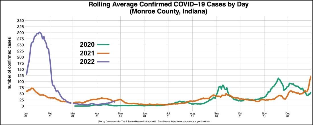 COVID-19 pandemic notebook: Cases have bumped up a bit, hospitalizations still low