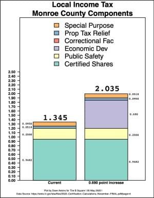 Bloomington city council enacts 0.69-point tax increase for Monroe County residents on 9–0 vote