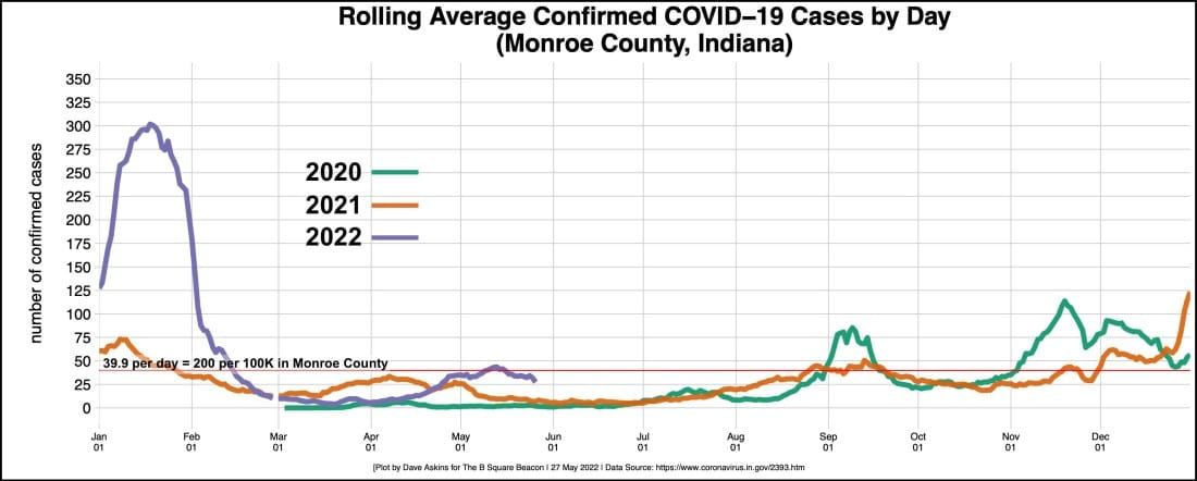 Pandemic notebook: Monroe County cases steady, hospital numbers higher, still under CDC thresholds
