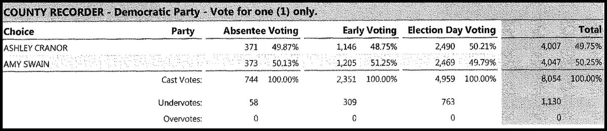 Final unofficial Monroe County results: Salzmann (judge); Marté (sheriff); Jones (commissioner); Swain (recorder)
