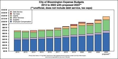 2023 Bloomington budget highlights: 24 new jobs, potential increases for trash fees, parking rates