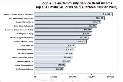 Monroe County awards $151K in community service grants
