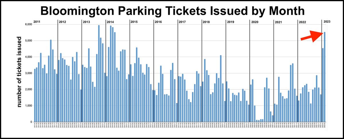 Parking notebook: Fully staffed enforcement crews mean more tickets in downtown Bloomington