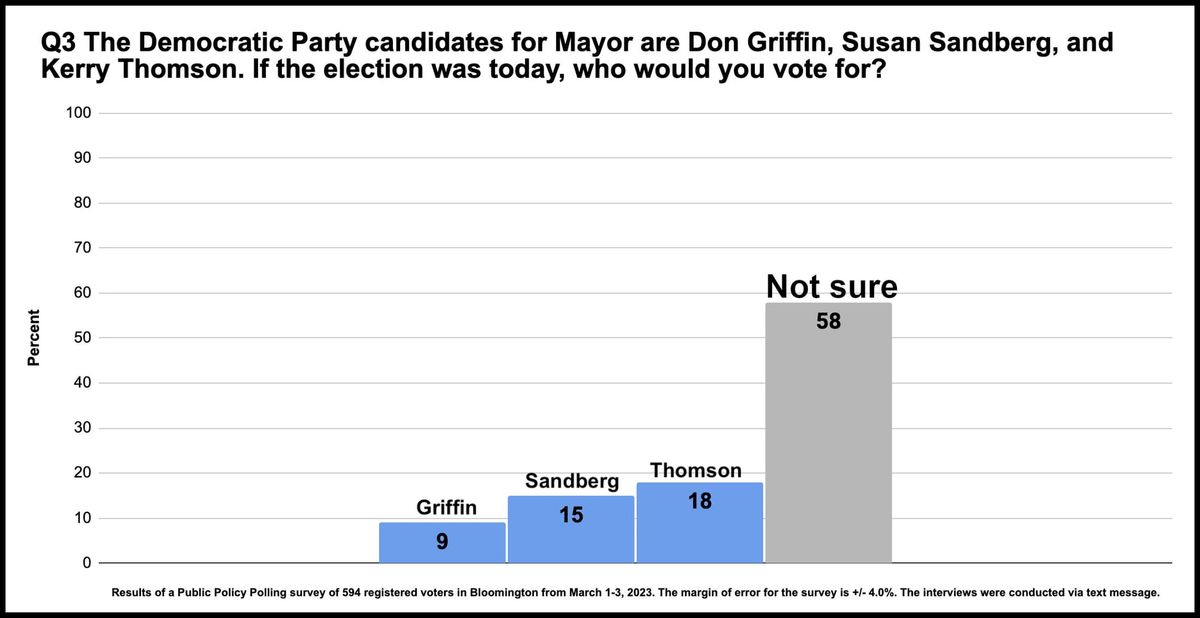 Poll: Wide-open race for Bloomington mayor with a month to go until early voting starts