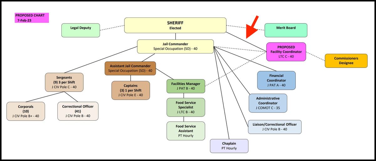 New position OK’d for jail cleaning, Monroe County councilors talk making (versus keeping)  the peace