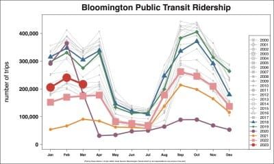 Public bus notebook: Bloomington Transit orders 4 more electric buses, expects delivery in late 2024