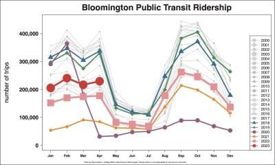 Bloomington public bus notebook: Uber-Lyft late night continues, paratransit to get same-day service