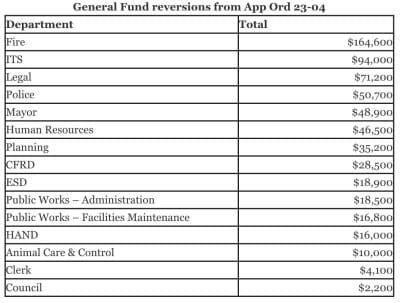 $626K in general fund spending, $1.3M in ARPA money for police-fire OK’d by Bloomington council