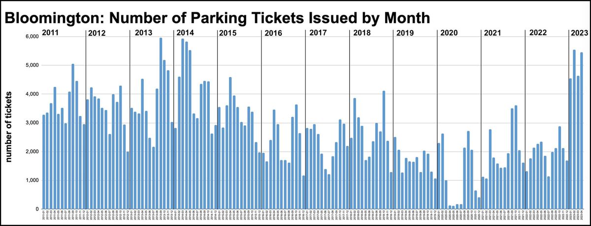 Pay parking tickets to get towed car back: Enforcement starts for 2-year-old Bloomington law