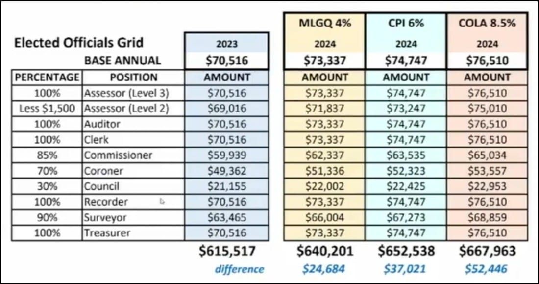Monroe County pay raises: Final discussions appear mostly done, but not for elected official salaries