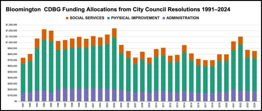 $856K in federal funds allocated by Bloomington city council