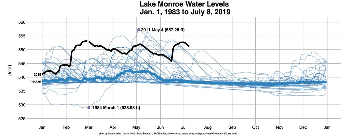 Lake Monroe Water Levels