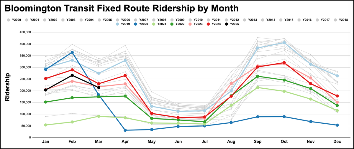 Bloomington Transit board OKs steps towards land for new operations facility, fixed route rides continue to slip