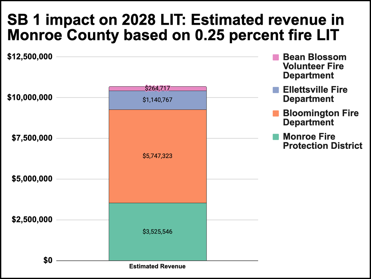 SB 1 allows higher rates for local income tax, gives cities power to tax only their own residents