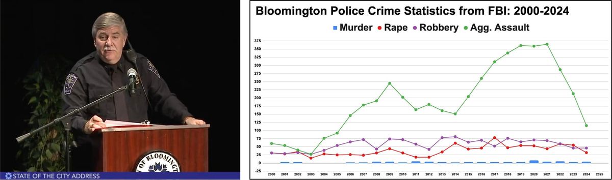 Police notebook: Bloomington chief reports violent crime down by 24.3% at State of City