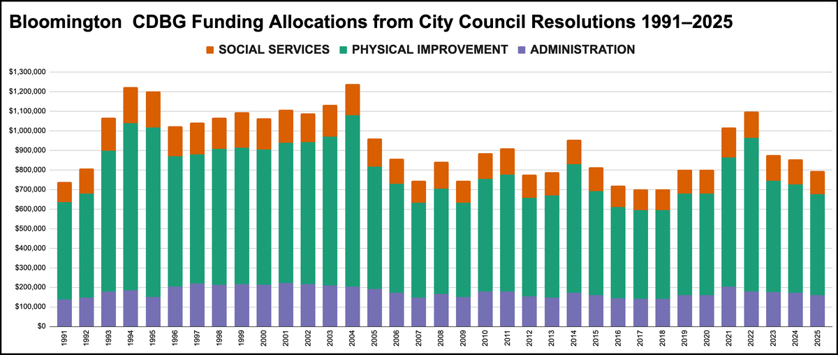 Bloomington allocates almost $800,000 in Community Development Block Grants