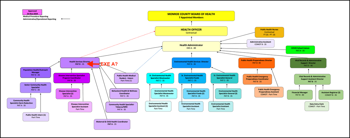 Monroe County reverses course, nixes higher pay for health services director