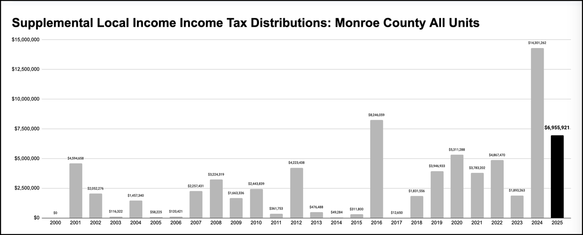 Bloomington to see $2.5M more in LIT revenue, Monroe County govt $2.1M more