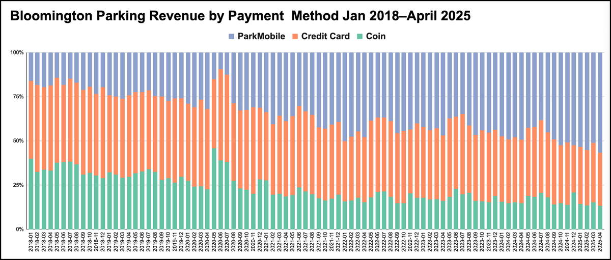 $6.25 paid, $120 fined: User error with parking payment app means pricey farewell 'gift' from Bloomington to recent IU grad