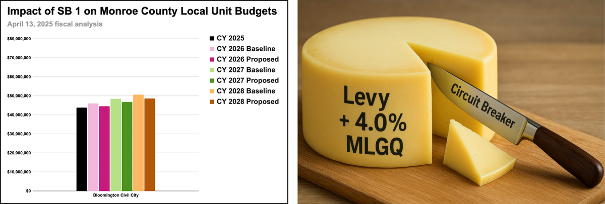 Bloomington electeds talk budget outcomes as cheese gets sliced thinner