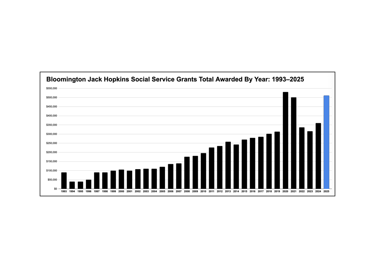 Bloomington awards over $500K in social services grants as potential federal cuts loom