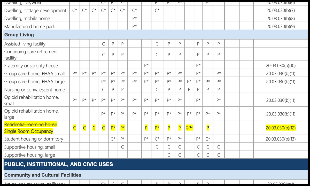 Bloomington zoning: Revisions to use table to be mulled in July; public process on changes to housing to come later