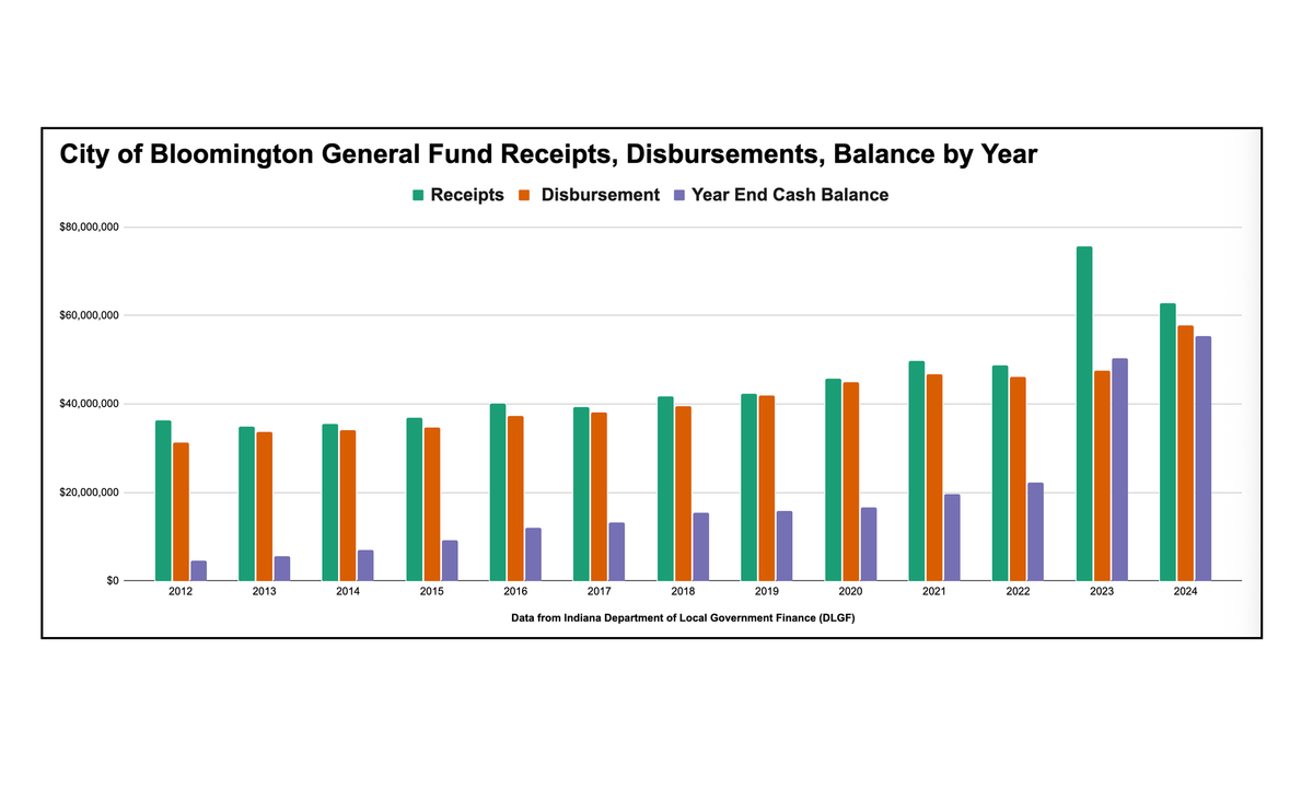 Bloomington mayor proposes $147M budget for 2026, would tap $11.2M in reserves