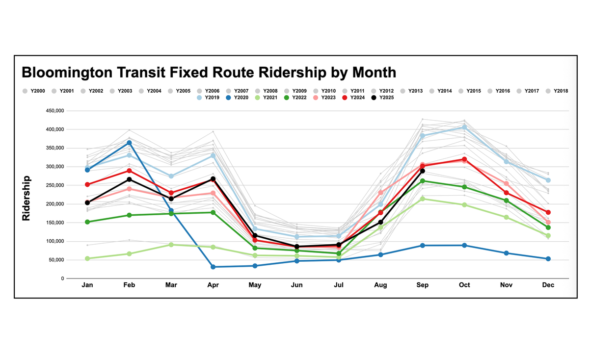 Bloomington bus ridership down 6% so far in 2025, as 2 teams bidding for ops center merge