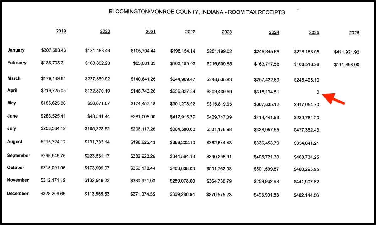 Murky picture for Monroe County innkeeper’s tax revenue even muddier due to short term rentals