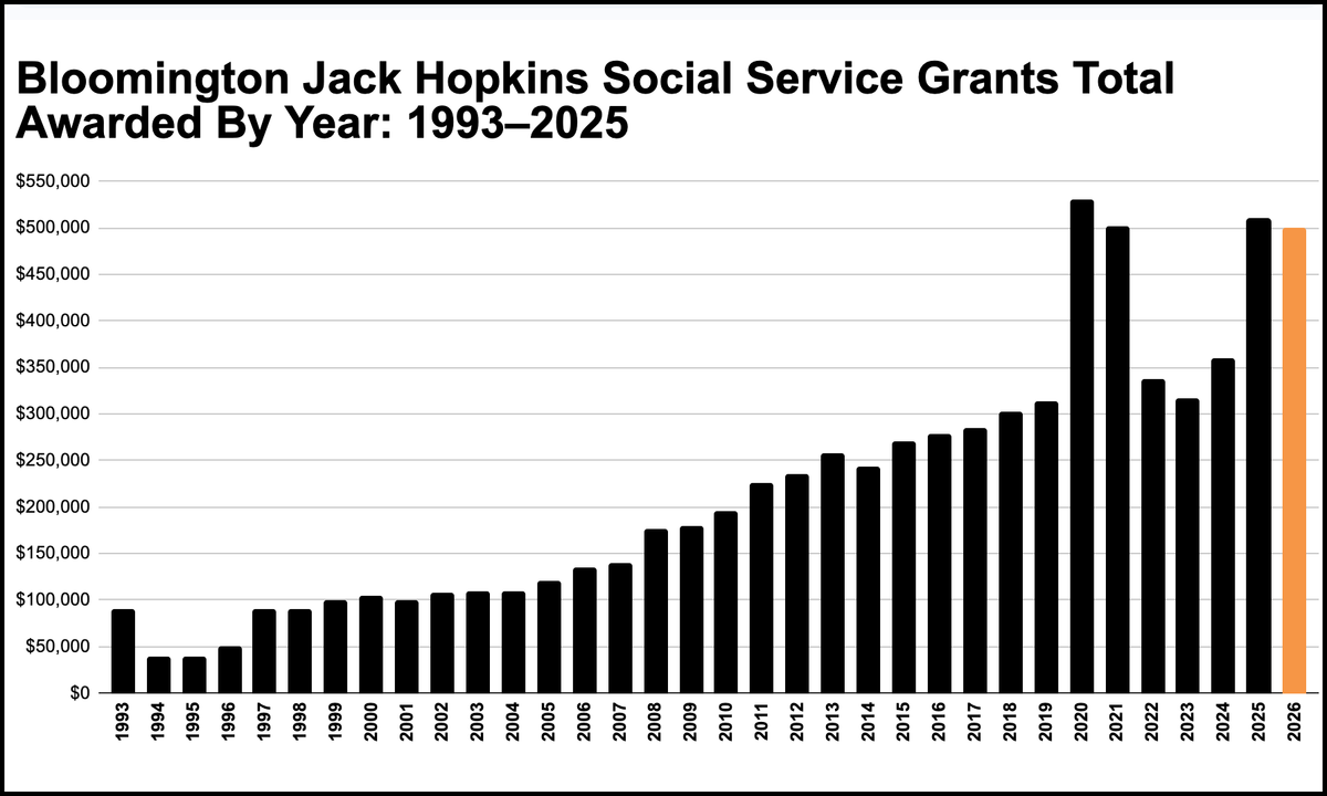 Bloomington council awards $500K to social service agencies