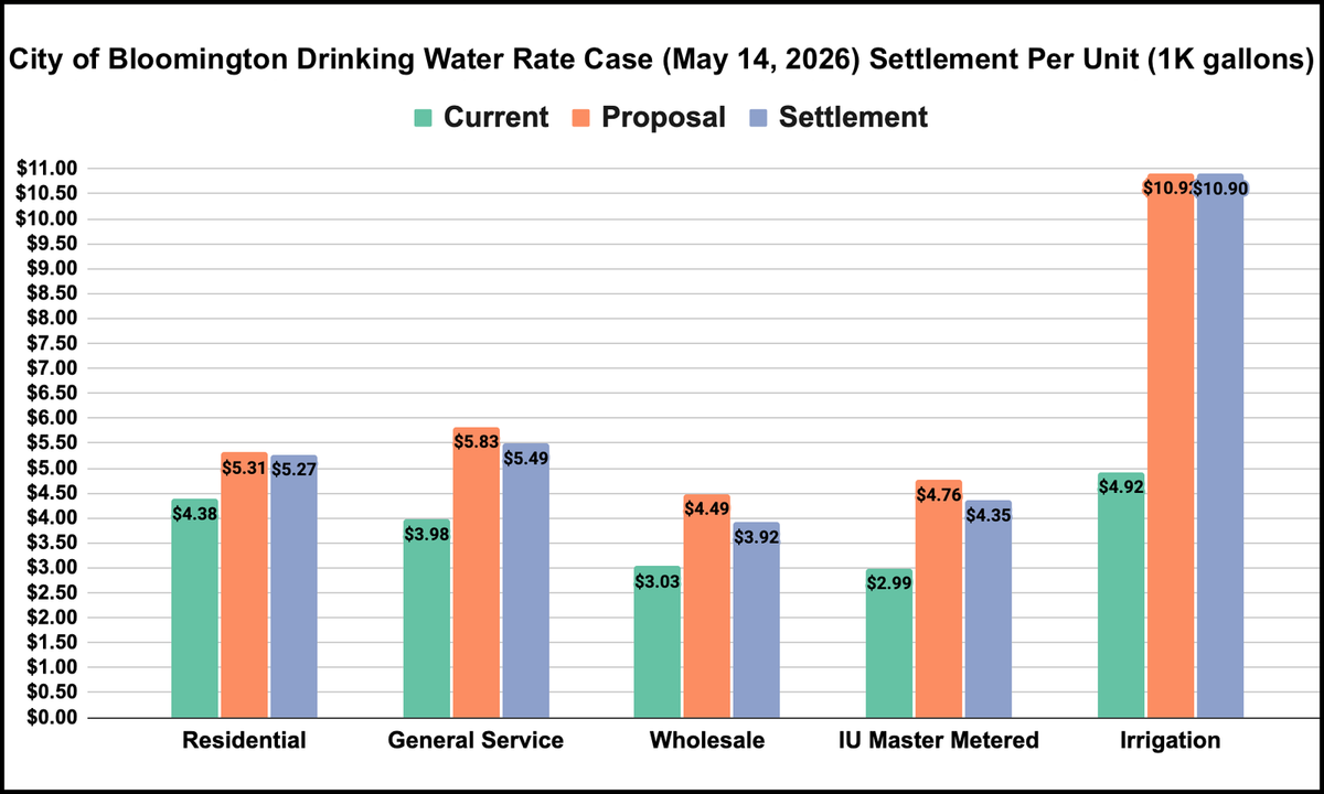 Bloomington drinking water rates set to rise in August