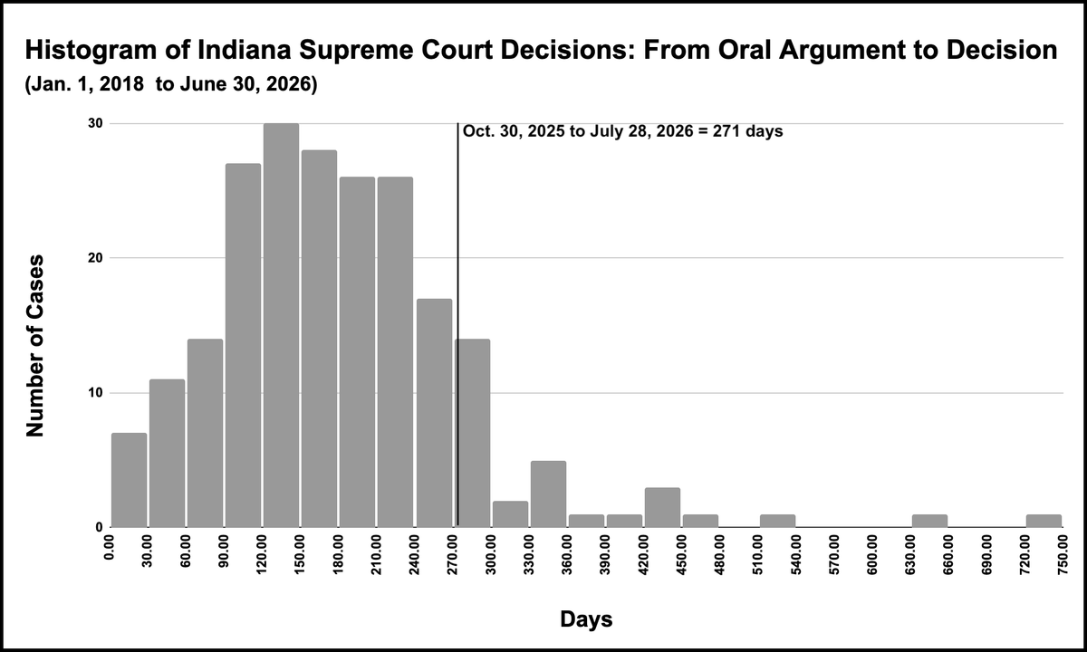 How long is long? Bloomington annexation case awaits ruling from highest court after 271 days