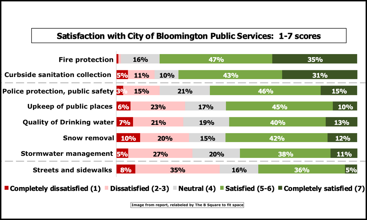 Bloomington’s latest survey finds high quality-of-life ratings, big concern about housing