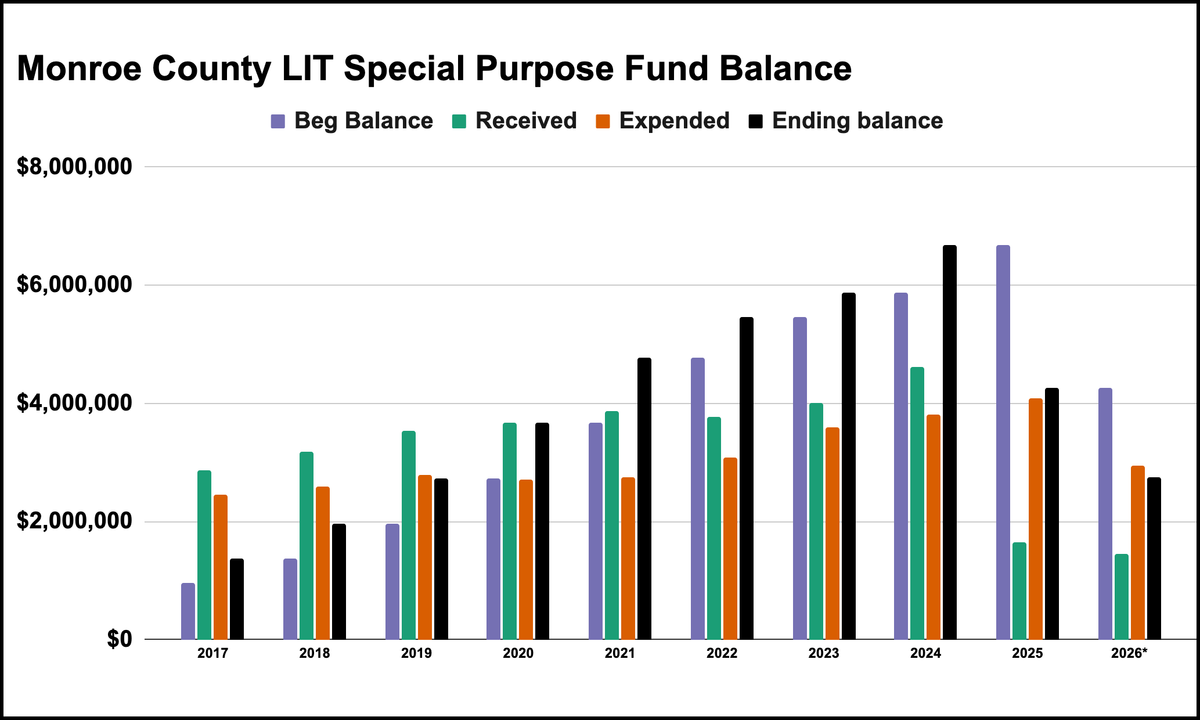 Monroe County income tax rate to rise to 2.205% in 2027