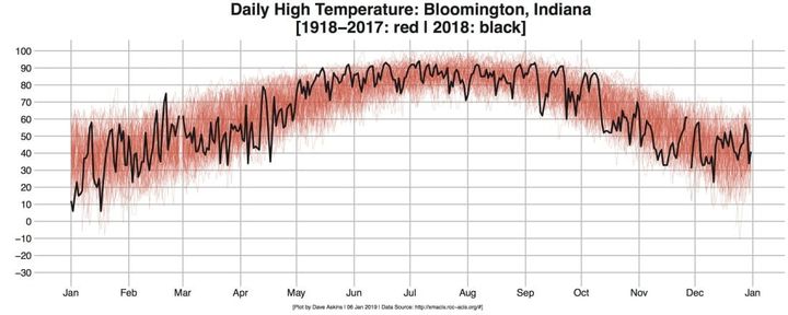 2018 Year in Review: Taking Bloomington’s temperature