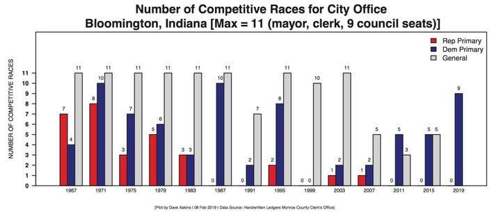 2019 Democratic Party primary for Bloomington city offices draws highest participation in several election cycles