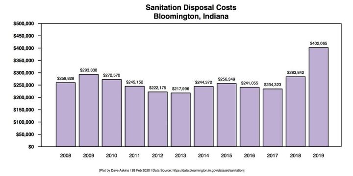 Bloomington wants to increase trash cart fees to maximum allowed by local law