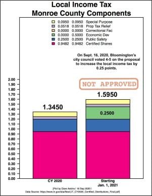 No increase to local income tax for Monroe County at this time: Bloomington’s city council votes 4–5