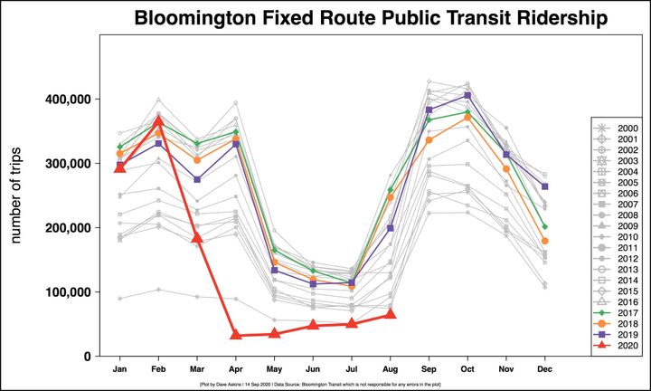 COVID-19 means continued lower ridership, fare-free policy for Bloomington public buses