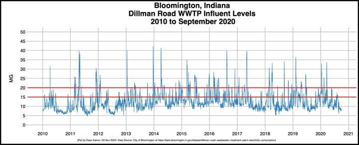 $32M in sewage works bonds OK’d for two projects: Culvert under downtown Bloomington, wastewater treatment plant capacity expansion