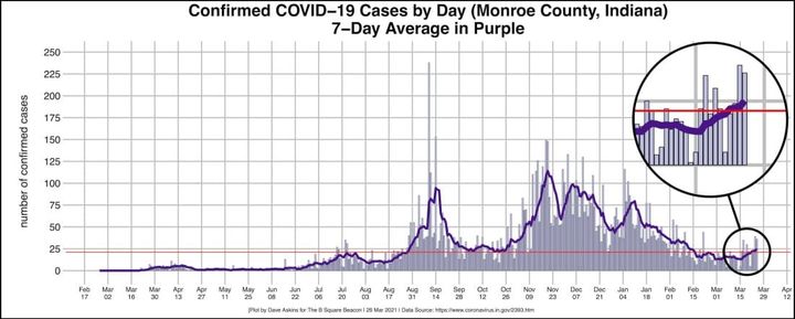 Upward nudge in Monroe County COVID-19 case numbers means local health regs likely to stay in place, after governor’s April 6 end date